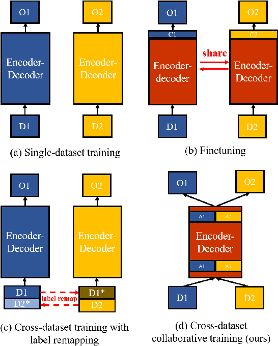 Figure 1 for Cross-Dataset Collaborative Learning for Semantic Segmentation