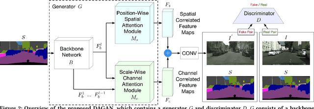 Figure 3 for Dual Attention GANs for Semantic Image Synthesis