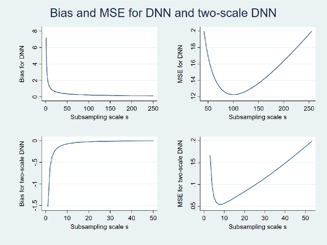 Figure 1 for DNN: A Two-Scale Distributional Tale of Heterogeneous Treatment Effect Inference