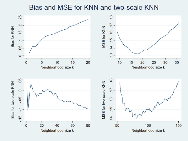 Figure 3 for DNN: A Two-Scale Distributional Tale of Heterogeneous Treatment Effect Inference