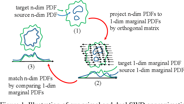 Figure 1 for Sliced Wasserstein Generative Models