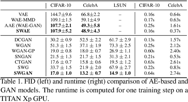 Figure 2 for Sliced Wasserstein Generative Models