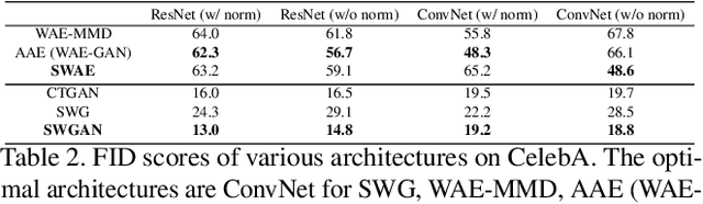 Figure 4 for Sliced Wasserstein Generative Models