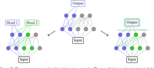 Figure 3 for Continual Learning via Neural Pruning