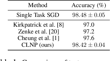 Figure 2 for Continual Learning via Neural Pruning