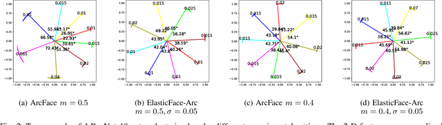 Figure 2 for ElasticFace: Elastic Margin Loss for Deep Face Recognition