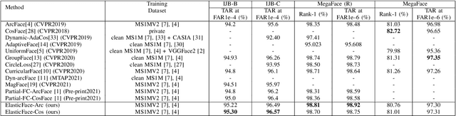 Figure 4 for ElasticFace: Elastic Margin Loss for Deep Face Recognition