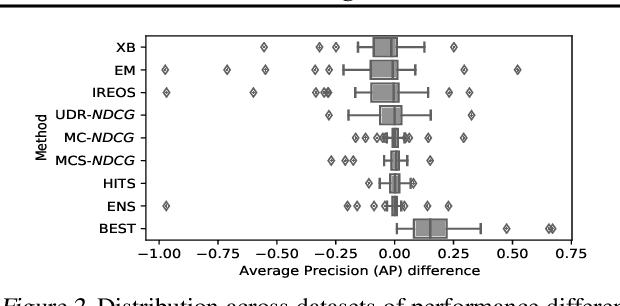 Figure 4 for A Large-scale Study on Unsupervised Outlier Model Selection: Evaluating the Internal Model Evaluation Strategies