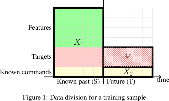 Figure 1 for Inductive biases and Self Supervised Learning in modelling a physical heating system