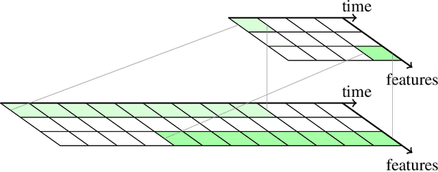 Figure 4 for Inductive biases and Self Supervised Learning in modelling a physical heating system