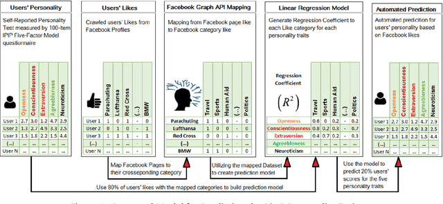 Figure 1 for Towards Automatic Personality Prediction Using Facebook Like Categories