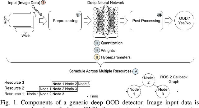 Figure 1 for Design Methodology for Deep Out-of-Distribution Detectors in Real-Time Cyber-Physical Systems