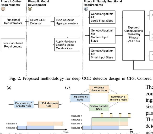 Figure 4 for Design Methodology for Deep Out-of-Distribution Detectors in Real-Time Cyber-Physical Systems
