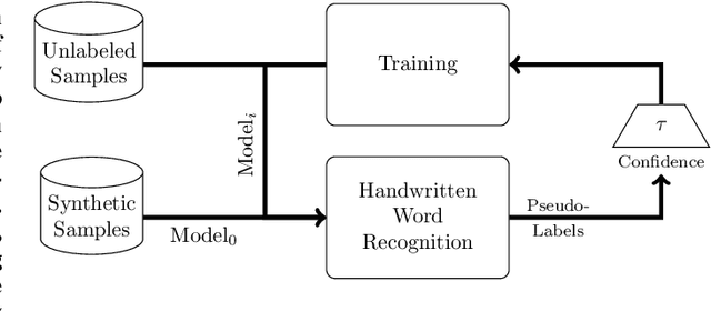 Figure 1 for Self-Training of Handwritten Word Recognition for Synthetic-to-Real Adaptation