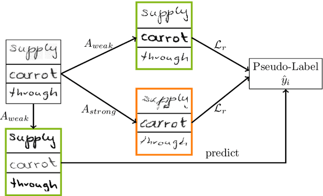 Figure 2 for Self-Training of Handwritten Word Recognition for Synthetic-to-Real Adaptation