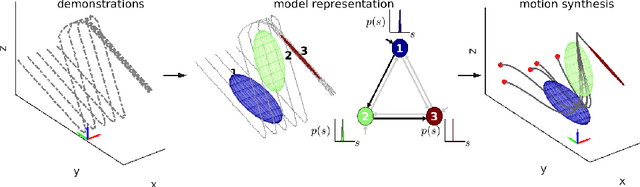 Figure 1 for Generalizing Robot Imitation Learning with Invariant Hidden Semi-Markov Models