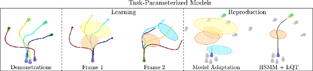 Figure 4 for Generalizing Robot Imitation Learning with Invariant Hidden Semi-Markov Models