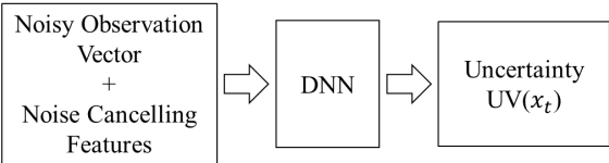 Figure 3 for DNN-based uncertainty estimation for weighted DNN-HMM ASR