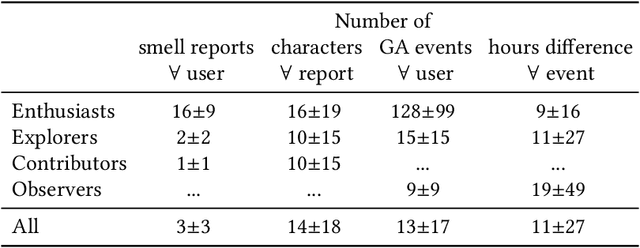 Figure 3 for Smell Pittsburgh: Engaging Community Citizen Science for Air Quality