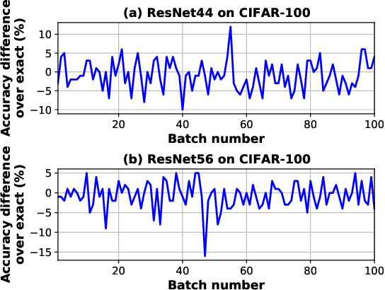 Figure 1 for Energy-efficient DNN Inference on Approximate Accelerators Through Formal Property Exploration