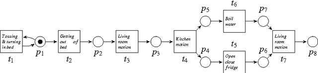 Figure 1 for Log-based Evaluation of Label Splits for Process Models
