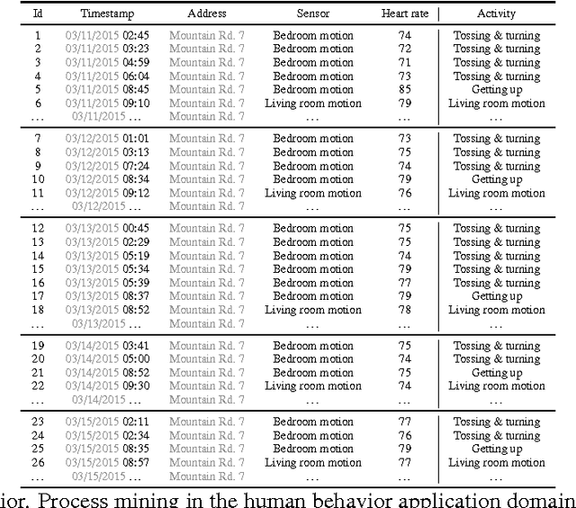 Figure 2 for Log-based Evaluation of Label Splits for Process Models