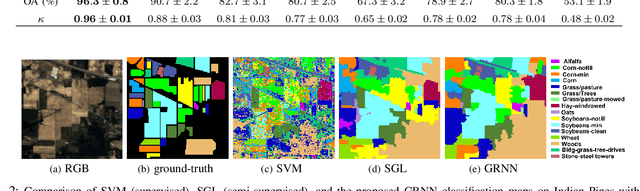 Figure 2 for Tree species classification from hyperspectral data using graph-regularized neural networks