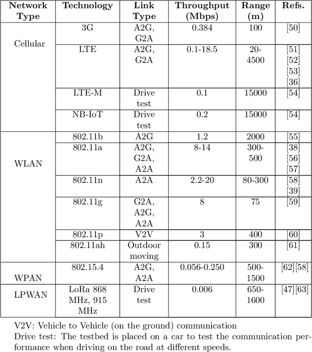 Figure 4 for A Review on Communication Protocols for Autonomous Unmanned Aerial Vehicles for Inspection Application