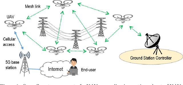 Figure 1 for A Review on Communication Protocols for Autonomous Unmanned Aerial Vehicles for Inspection Application