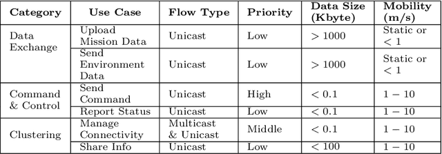 Figure 2 for A Review on Communication Protocols for Autonomous Unmanned Aerial Vehicles for Inspection Application