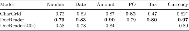Figure 2 for DocReader: Bounding-Box Free Training of a Document Information Extraction Model