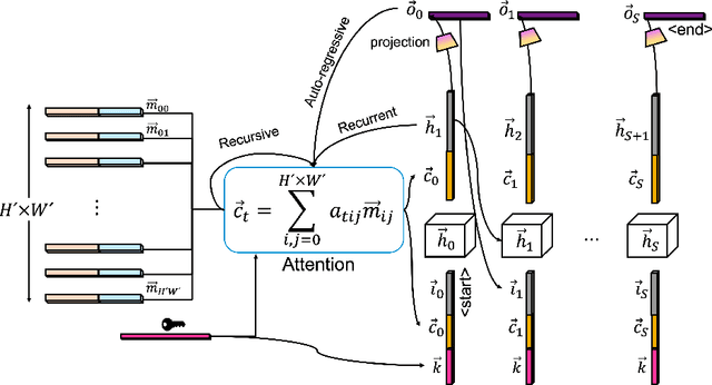 Figure 4 for DocReader: Bounding-Box Free Training of a Document Information Extraction Model