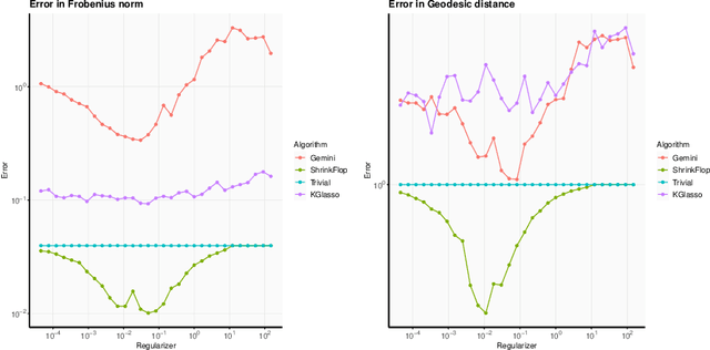 Figure 1 for Near optimal sample complexity for matrix and tensor normal models via geodesic convexity