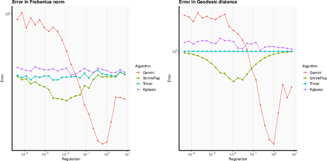 Figure 2 for Near optimal sample complexity for matrix and tensor normal models via geodesic convexity