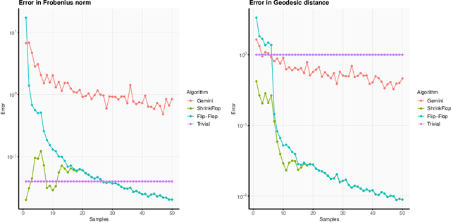 Figure 4 for Near optimal sample complexity for matrix and tensor normal models via geodesic convexity