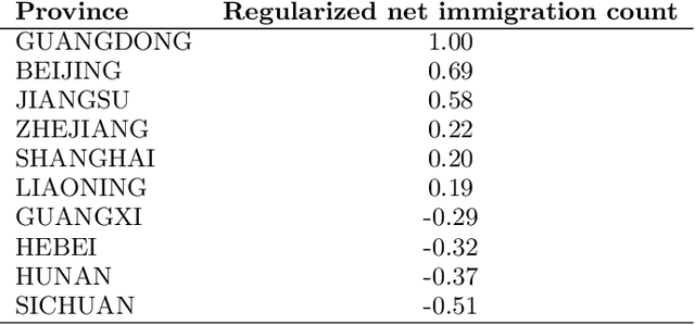 Figure 4 for Monitoring Chinese Population Migration in Consecutive Weekly Basis from Intra-city scale to Inter-province scale by Didi's Bigdata