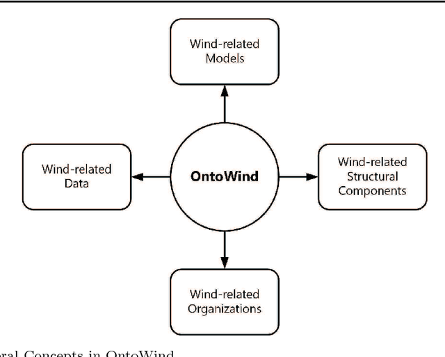 Figure 2 for OntoWind: An Improved and Extended Wind Energy Ontology