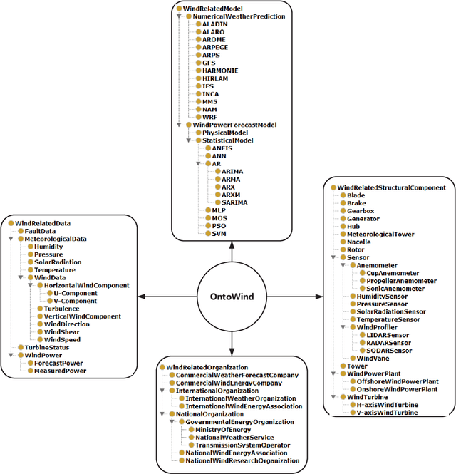 Figure 3 for OntoWind: An Improved and Extended Wind Energy Ontology