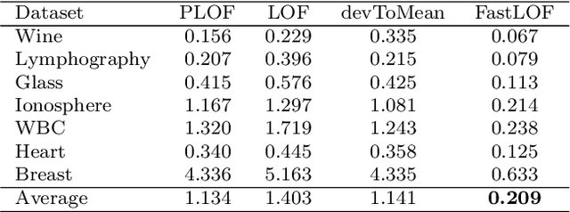 Figure 4 for Detecting Point Outliers Using Prune-based Outlier Factor (PLOF)