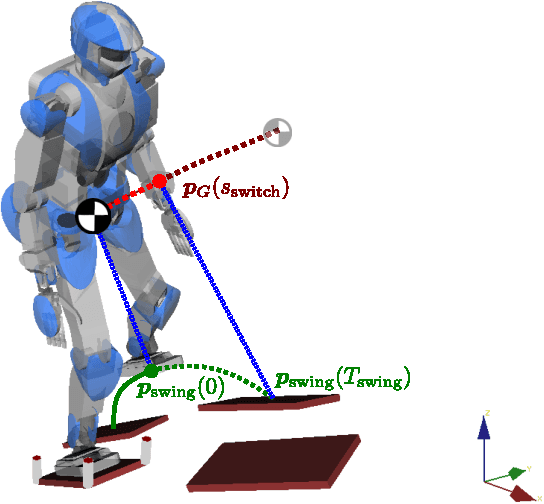 Figure 4 for When to make a step? Tackling the timing problem in multi-contact locomotion by TOPP-MPC