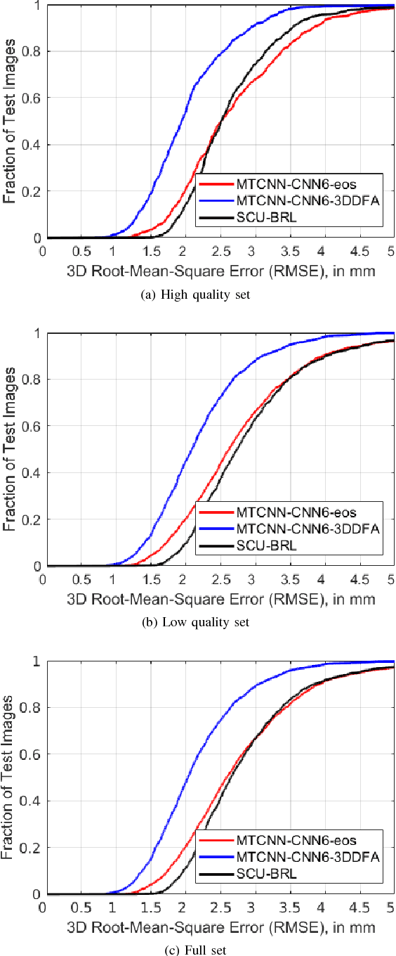 Figure 4 for Evaluation of Dense 3D Reconstruction from 2D Face Images in the Wild