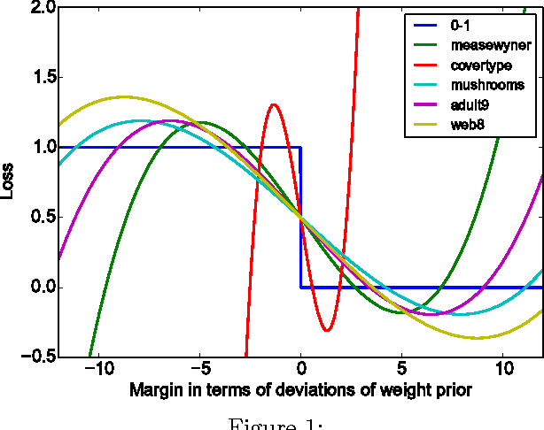 Figure 1 for Construction of non-convex polynomial loss functions for training a binary classifier with quantum annealing