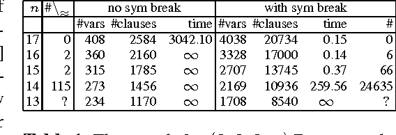 Figure 1 for Solving Graph Coloring Problems with Abstraction and Symmetry
