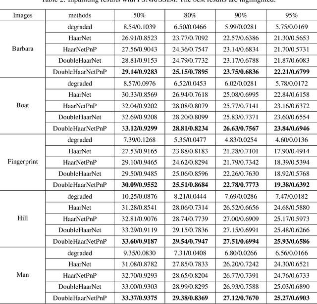 Figure 4 for Spherical Image Inpainting with Frame Transformation and Data-driven Prior Deep Networks