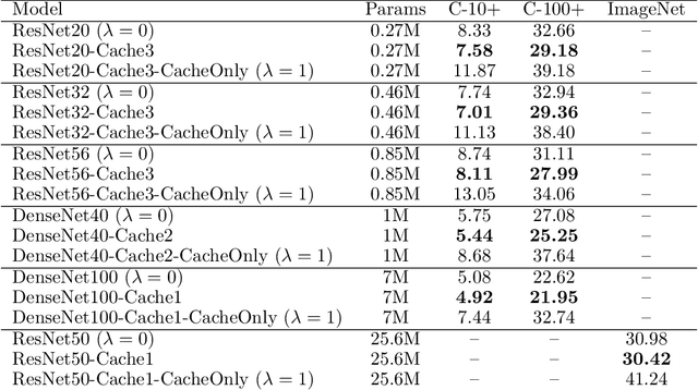 Figure 2 for A Simple Cache Model for Image Recognition