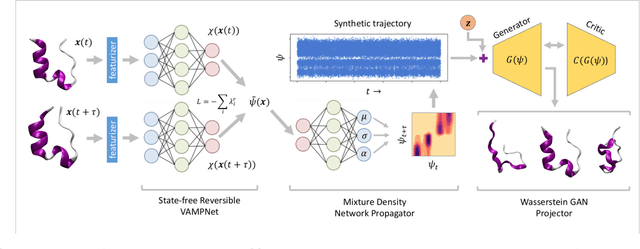 Figure 1 for Molecular Latent Space Simulators