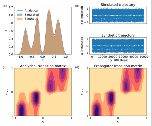 Figure 3 for Molecular Latent Space Simulators