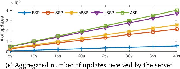 Figure 2 for Probabilistic Synchronous Parallel