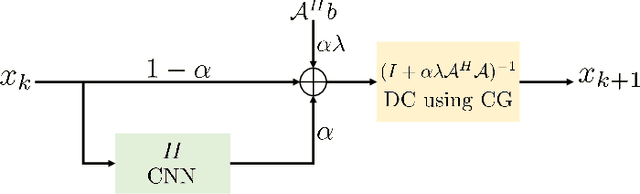 Figure 1 for Improved Model based Deep Learning using Monotone Operator Learning (MOL)