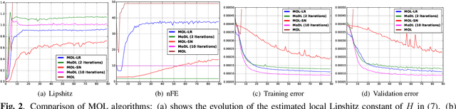 Figure 3 for Improved Model based Deep Learning using Monotone Operator Learning (MOL)